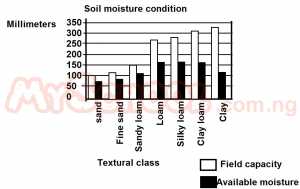 The amount of moisture retained by clay loam soil is approximately